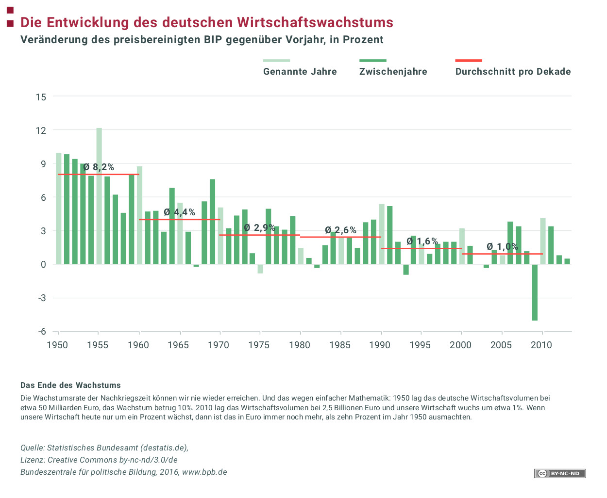 Die entwicklung des deutschen wirtschaftswachstums